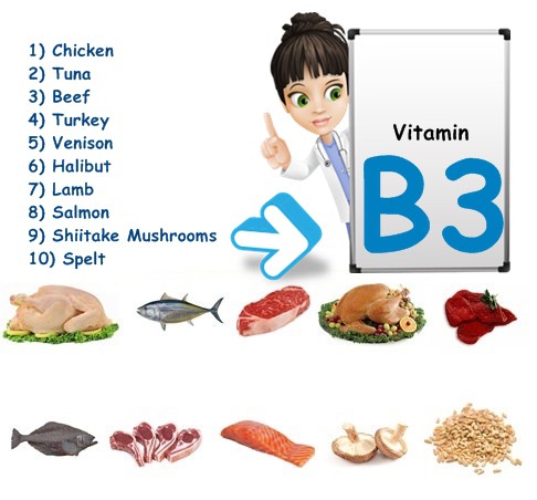 Vitamin B3(Niacin,Nicotinic acid)